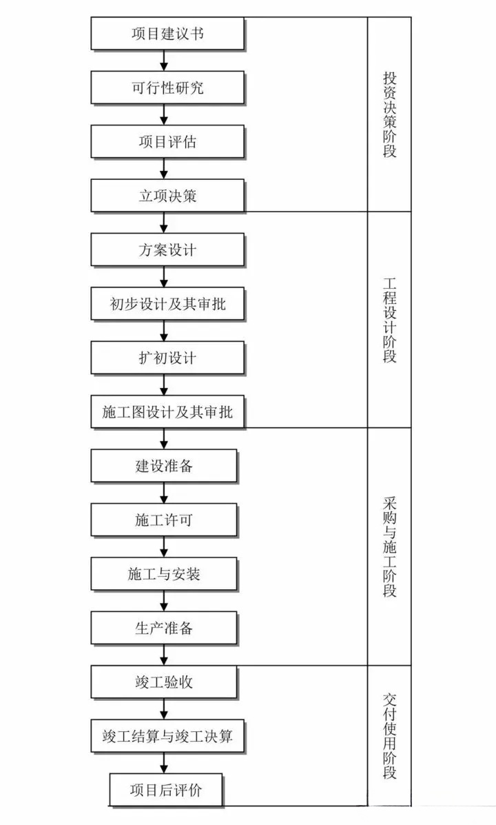 这25张图让搞懂金年会建设项目全套流程