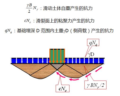 深度剖析地基承载力，这样讲解简单多了！