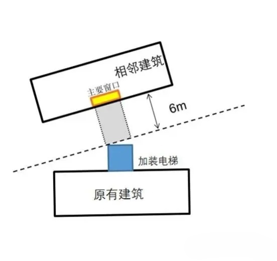 住宅增设电梯技术规程：明确了严重遮挡的界定、必要面积、景观、消防和应急要求