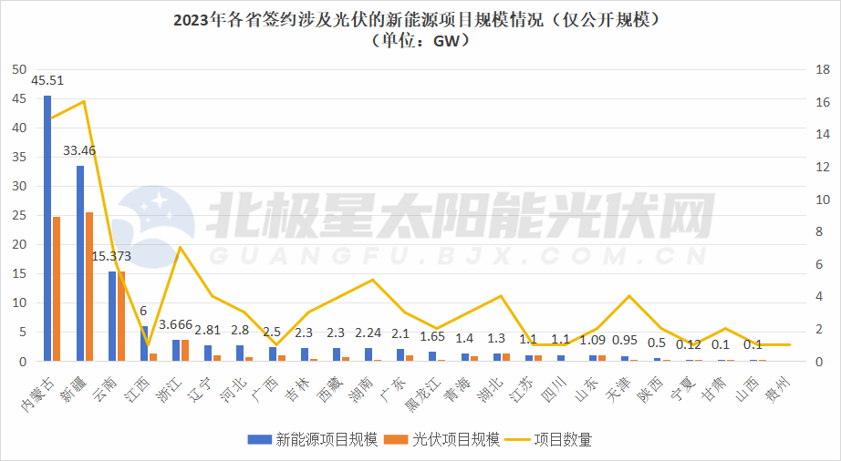 130.5GW！谁是光伏电站“圈地王”？