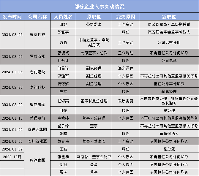 2024再掀光伏高管离职潮！多家企业超20位高管“变动”