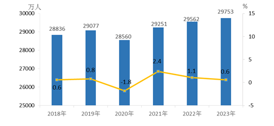 2023年全国农民工总量超2.97亿人，从事建筑业农民工月均收入公布