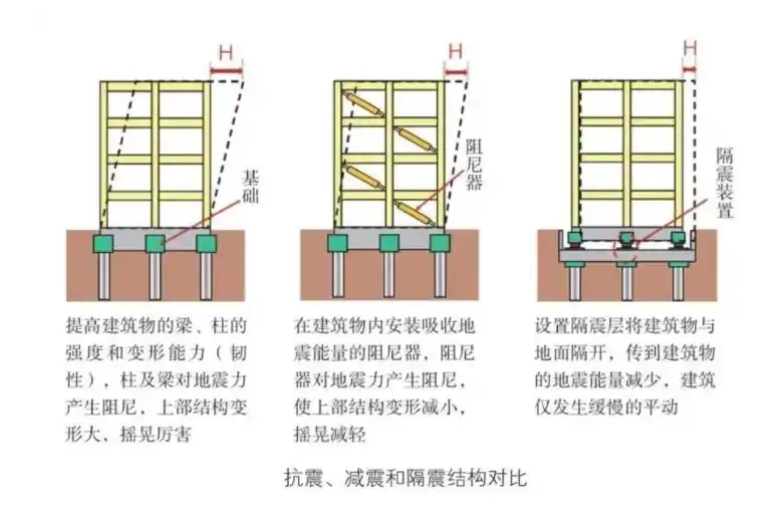 隔震、减震、减振的适用条件、规范原理、经济性对比